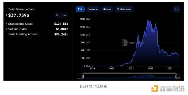 加密市场DeFi在黯淡的前景中前行，看DeFi的衰落和未来