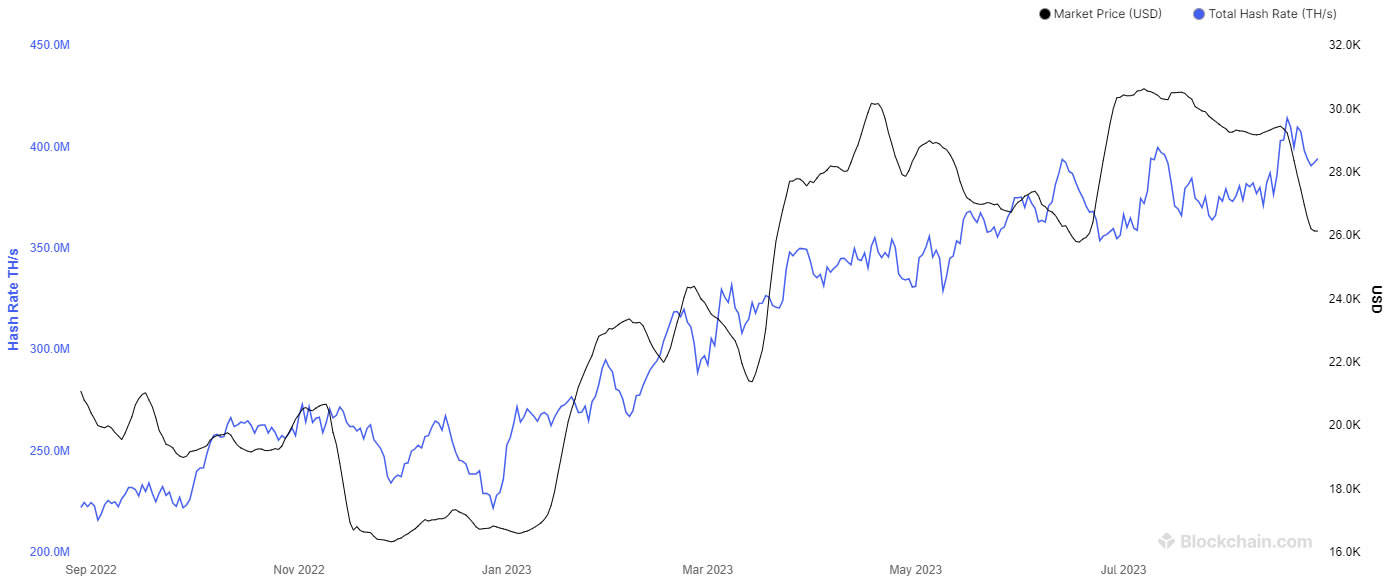 比特币哈希率飙至新峰值 矿工收益跌至市场周期低点