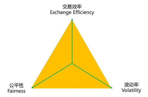 从坐庄视角理解公平、交易效率、波动的三维取舍