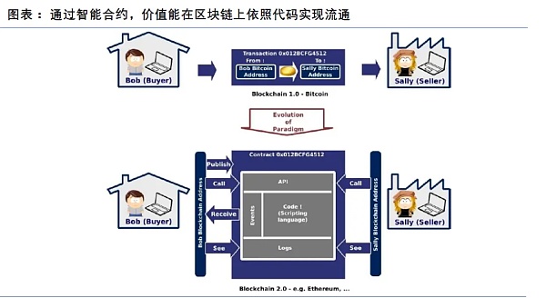 相比以太坊 为什么比特币更加需要Layer2