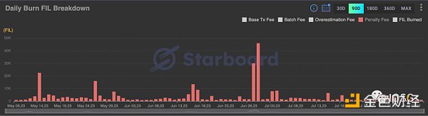 浅析Filecoin的质押经济学：构建无需信任的市场与FIL借贷生态