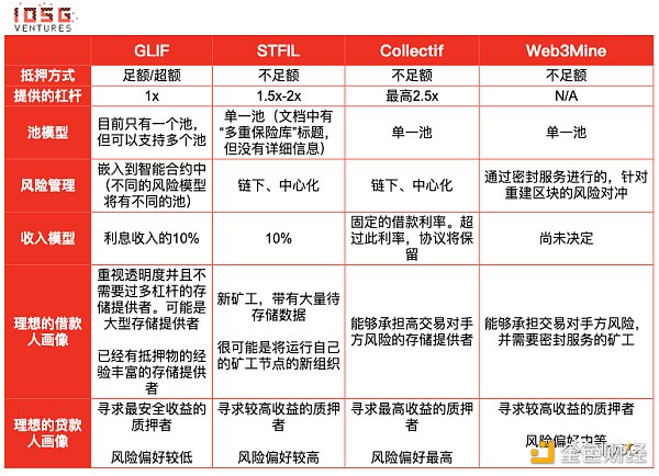 浅析Filecoin的质押经济学：构建无需信任的市场与FIL借贷生态