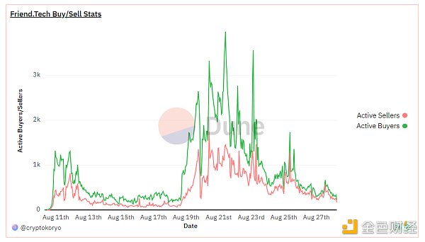 Friend.Tech热潮退去：日交易量下降90% Base网络回归理性