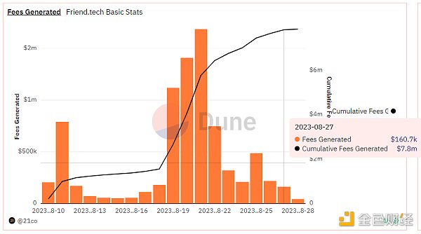 Friend.Tech热潮退去：日交易量下降90% Base网络回归理性