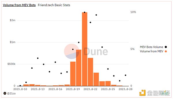 Friend.Tech热潮退去：日交易量下降90% Base网络回归理性