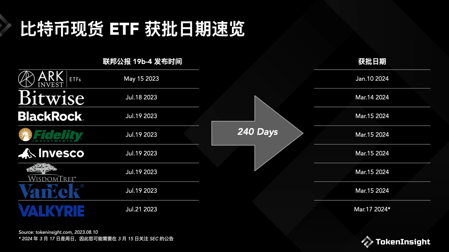 美SEC推迟所有BTC ETF决议  一览当前BTC ETF申请现状及获批时间预测