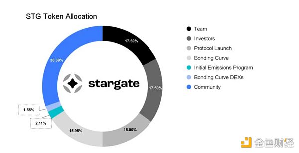 研究报告：Stargate