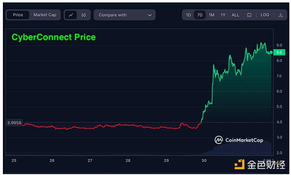 CYBER代币在DWF行动后暴涨