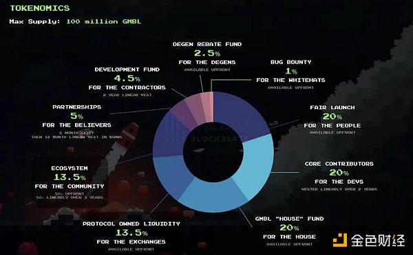 SuZhu看好的GambleFi除了暴涨5倍的RLB还有什么项目