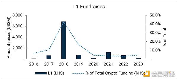 “超越以太坊”  新公链们的雄心都实现多少了？