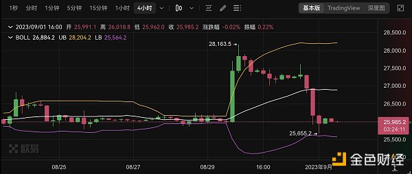 不足48小时的“牛市”：SEC推迟比特币ETF  市场应声下跌