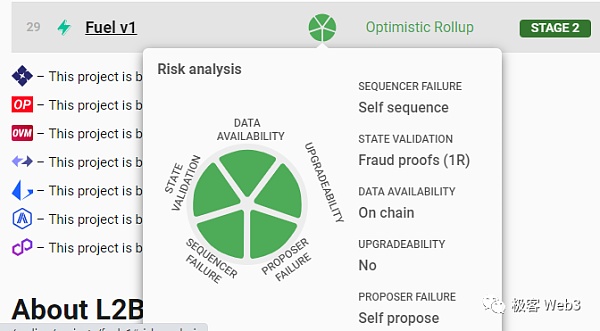 从L2BEAT风险评级指标重新认识Layer2与Rollup