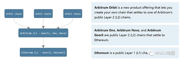 XAI开炮Layer3战略较量Arbitrum vs Optimism