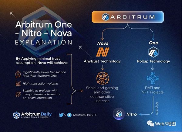 Arbitrum vs. Optimism: 新一轮Layer3战略较量