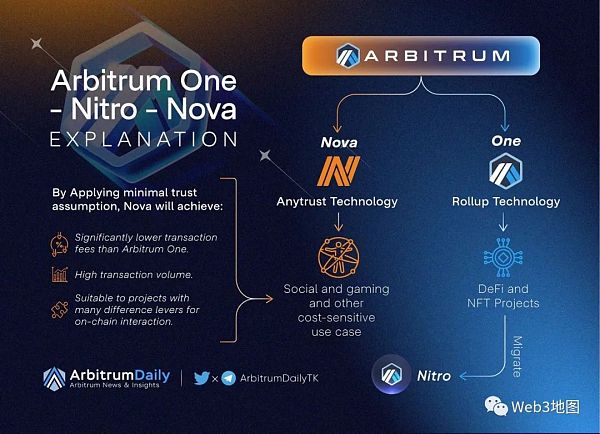 XAI开炮Layer3战略较量Arbitrum vs Optimism