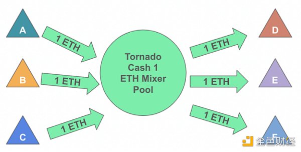 DeFi 监管之殇：Uniswap 在天堂  Tornado Cash 在地狱