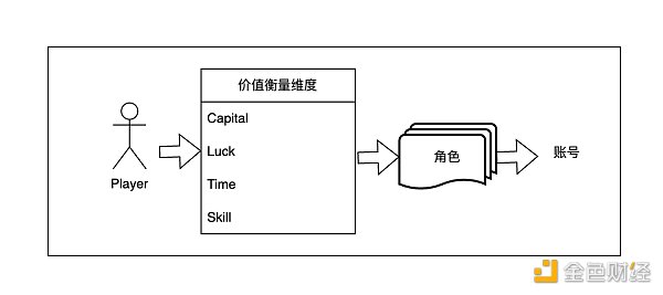 由藏宝阁引发的关于游戏Marketplace、资产价值衡量维度、元经济交互和AI游戏的思考