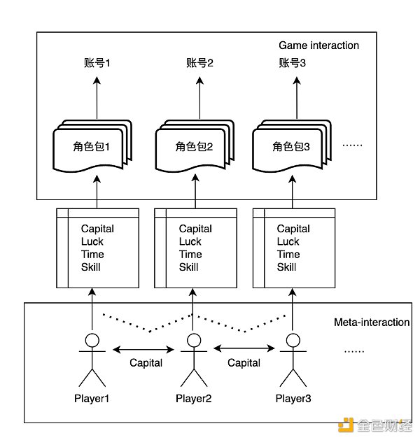 由藏宝阁引发的关于游戏Marketplace、资产价值衡量维度、元经济交互和AI游戏的思考