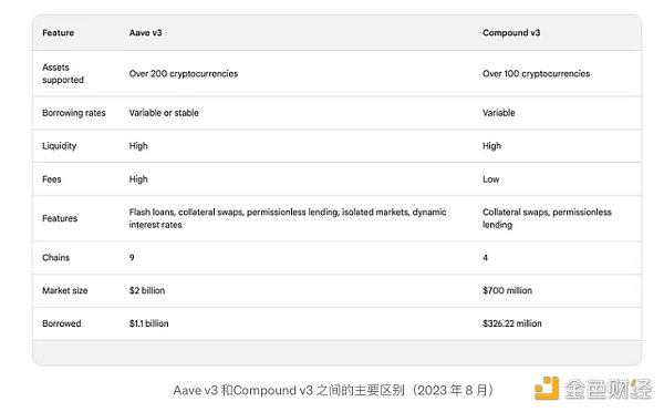 Aave V3与Compound V3快速比较