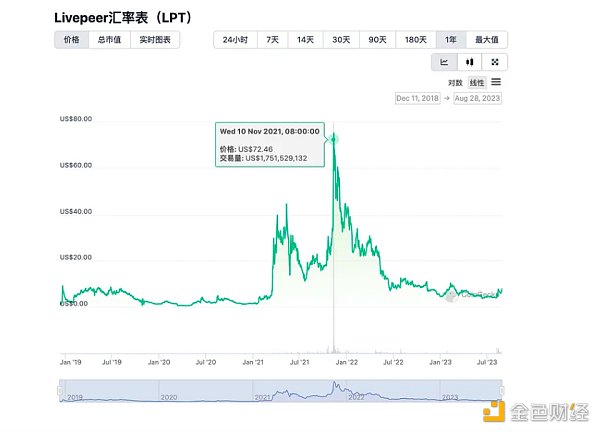 Livepeer（LPT）行情再次启动 能否突破前高？