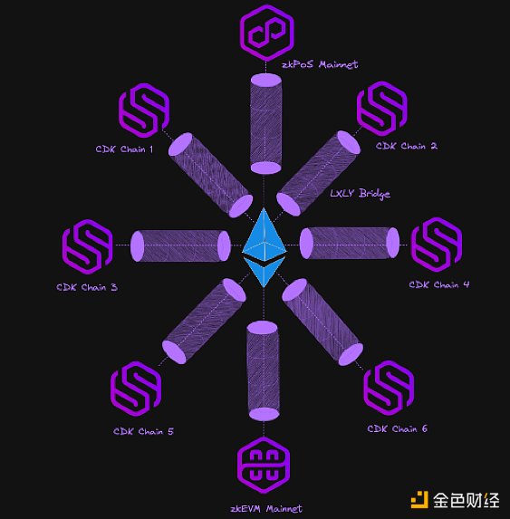 Polygon版本的OP Stack来了？Polygon官方解读什么是Polygon CDK