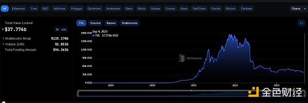 金色Web3.0日报 | CZ：币安在监管合规方面遥遥领先