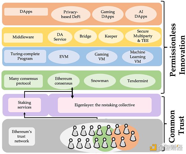 EigenLayer：再质押引入中间件的信任革命