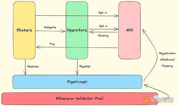 EigenLayer再质押引入中间件的信任革命