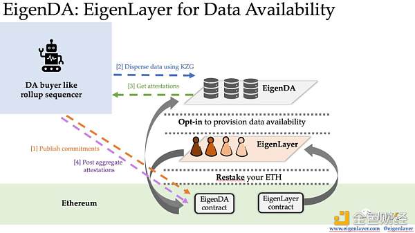 EigenLayer：再质押引入中间件的信任革命