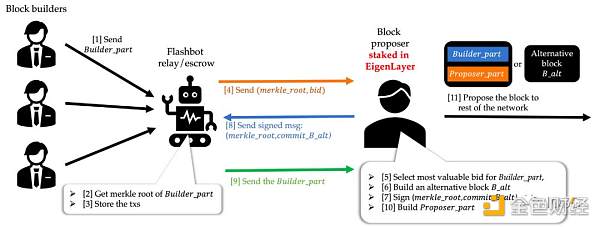 EigenLayer：再质押引入中间件的信任革命