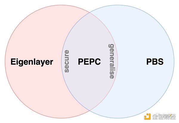 EigenLayer：再质押引入中间件的信任革命