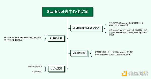 StarkNet的去中心化提案：L2去中心化的一个最优解