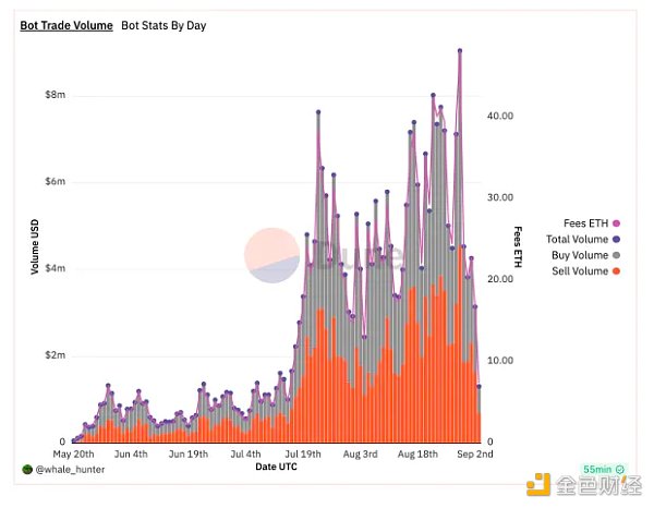 近期火热的各类“Crypto”bots 是昙花一现还是投资新赛道？