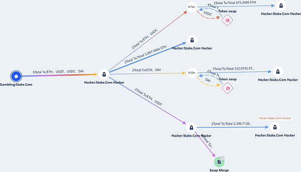 Stake.com被攻击损失4000万美元 追踪被盗资金流向