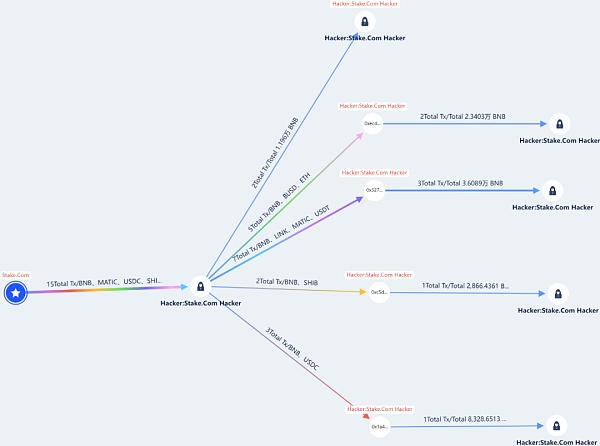 Stake.com被攻击损失4000万美元 追踪被盗资金流向