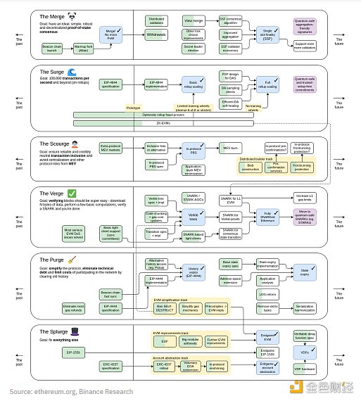 The Merge后的以太坊：未来五大升级之路全解析
