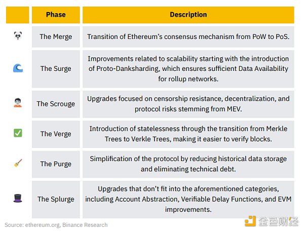 The Merge后的以太坊：未来五大升级之路全解析