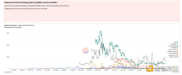 数据：10个值得收藏的Dune仪表板