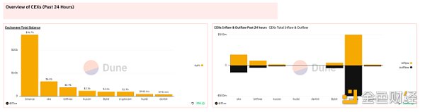 数据：10个值得收藏的Dune仪表板