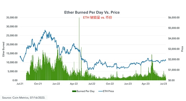 富达重磅报告：以太坊会通缩吗？