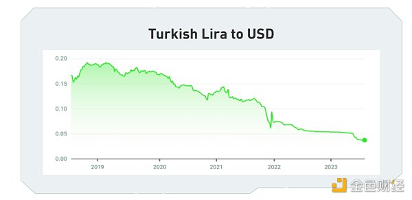 高通胀之下 土耳其成为了加密货币投资热土