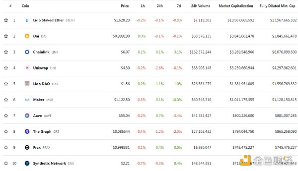 金色Web3.0日报 | Tether目前持有美国国债达725亿美元