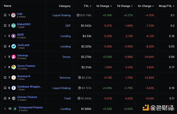 金色Web3.0日报 | Tether目前持有美国国债达725亿美元