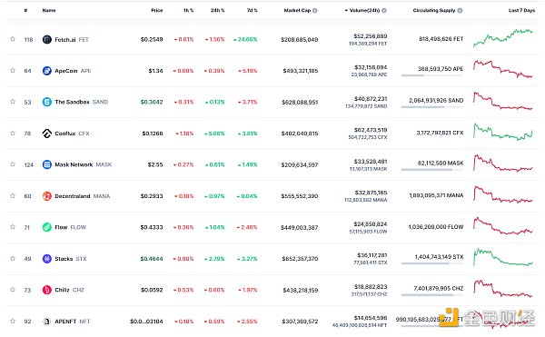 金色Web3.0日报 | Tether目前持有美国国债达725亿美元