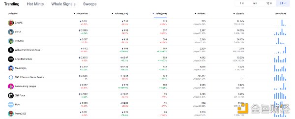 金色Web3.0日报 | Tether目前持有美国国债达725亿美元