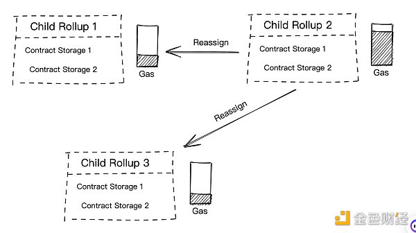 扩容未来：multi-Rollup 系统设计构想