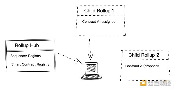 扩容未来：multi-Rollup 系统设计构想