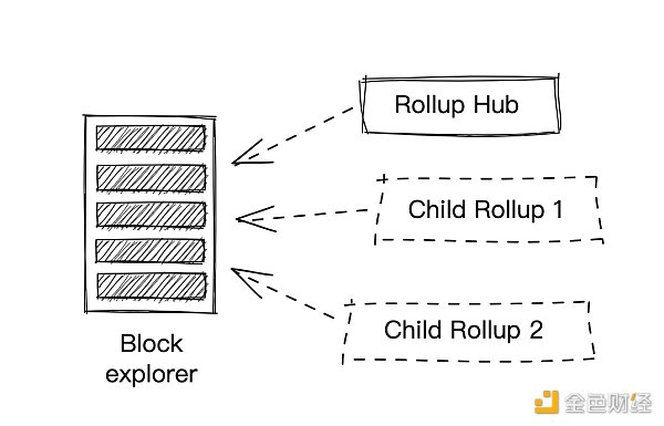 扩容未来：multi-Rollup 系统设计构想