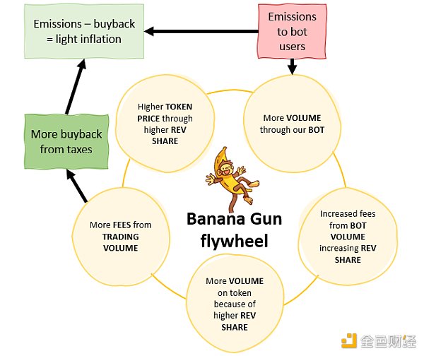 Banana Gun代币预售在即 这里有你需要掌握关键信息