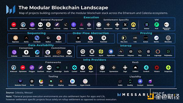 模块化区块链项目全景图